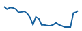 Fiyat grafiği