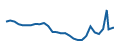 Fiyat grafiği