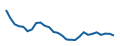 Fiyat grafiği